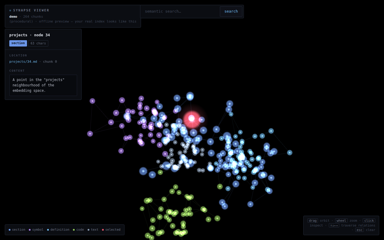 3D synapse viewer: a selected node's detail panel showing chunk text, references, and related chunks