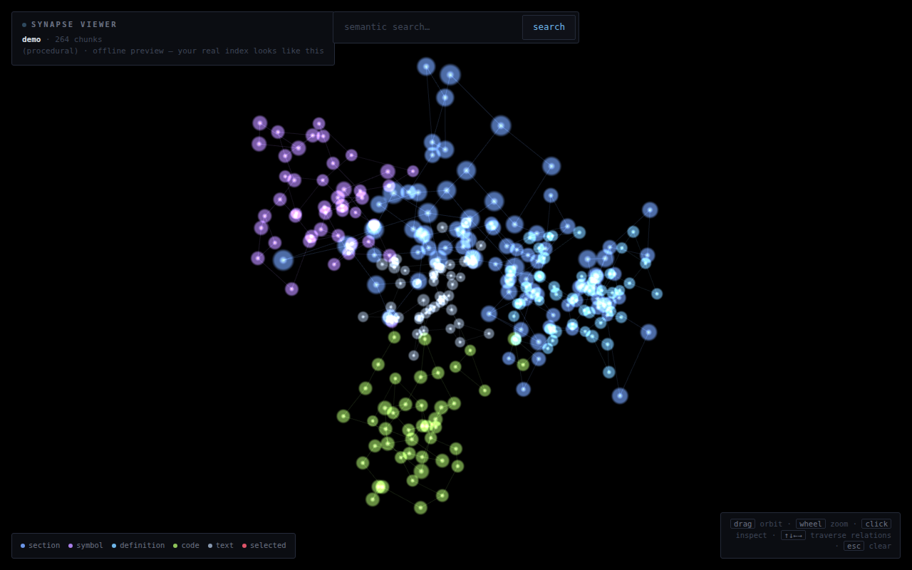 3D synapse viewer: a project's embedding space, PCA-projected to three dimensions with knn links between nearest chunks